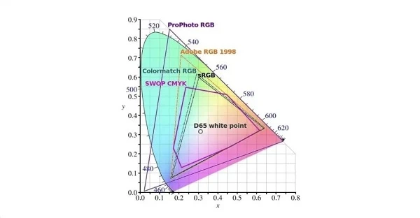 Color Gamut and Color Depth Color Gamut and Color Depth